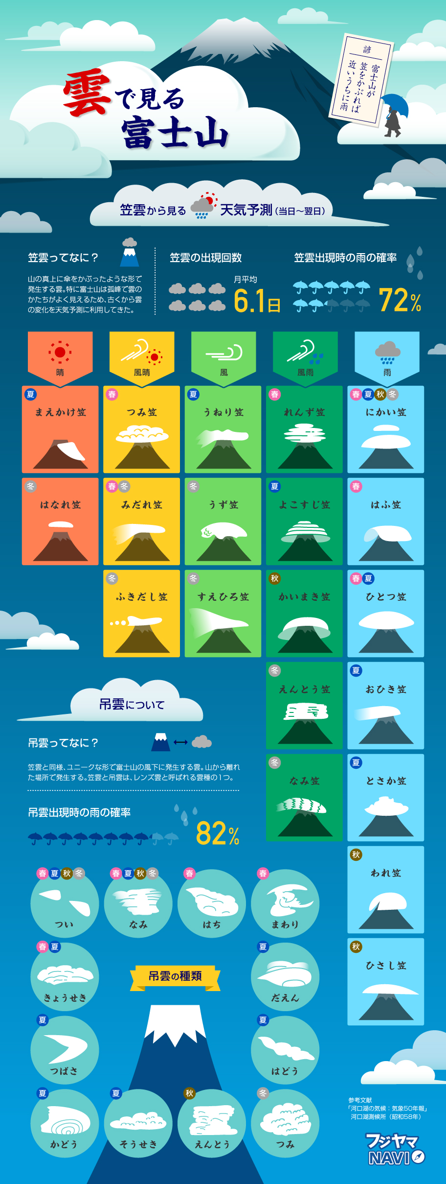 富士山に笠雲がかかると７割の確率で雨が降る 富士山と雲に関するインフォグラフィック 富士急行のプレスリリース