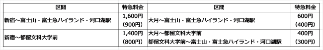 富士回遊料金