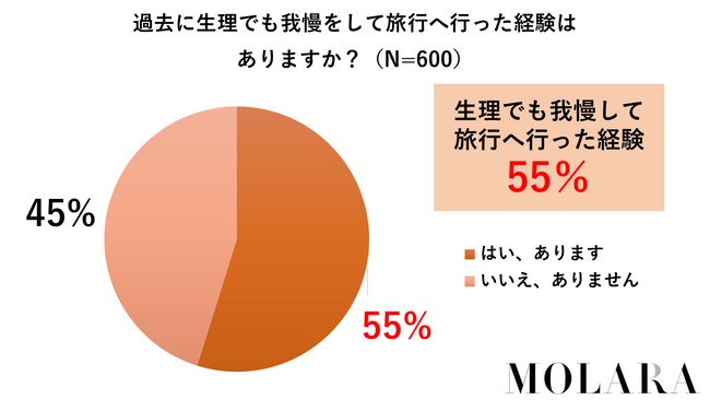 女性の約半数は生理を我慢してでも旅行へ行っている（MOLARA調べ）