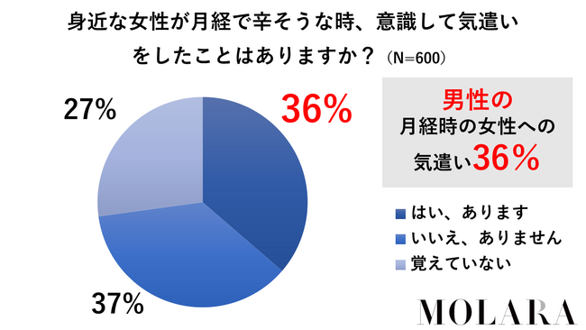 男性の36％は「月経の女性に気遣いをしたことがある」経験を持つ（MOLARA調べ）