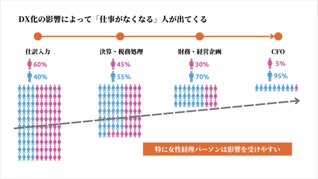 経理財務キャリア