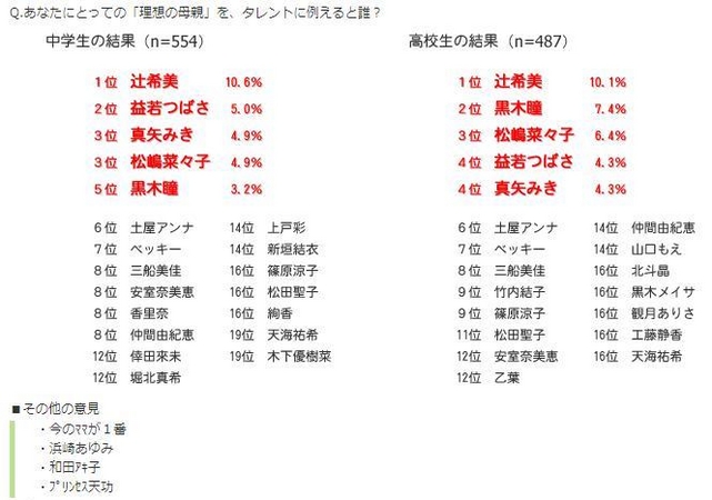 女子中高生の理想の母親と思うタレント 辻ちゃんが堂々の1位 女子中高生の8割近くが 母の日に何かしてあげる予定 母 の日は女子中高生にとって今も変わらず大切な行事に 株式会社ピーネストのプレスリリース