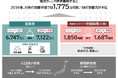 「労働市場の未来推計2035」を発表 2035年にかけて就業者数は増加するものの、1日あたり1,775万時間(384万人相当)の労働力が不足