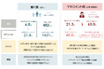 「スキマバイト/スポットワークに関する定量調査」を発表 スキマバイトの現在の推計人口は452万人、潜在人口は約3倍となる1431万人