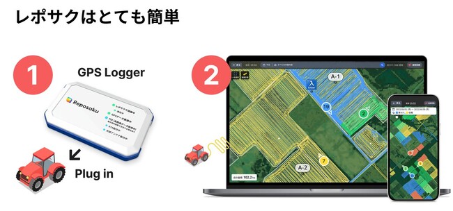 ※レポサクはGPS端末を乗せるだけで誰でも農業DXを実現