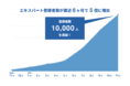 スキルシェアサービス「NIKKEI SEEKS」、登録者数1万人を突破