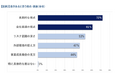 世代間「視座の差」、86％が直面も7割が未対策――企業人事・経営層調査