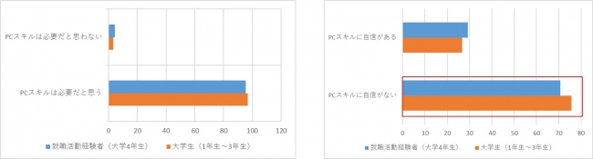 【グラフ⑤】大学生（1年生～3年生）n=399、就職活動経験者（大学4年生） n=410