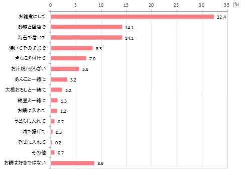 【図6】普段の「餅」の一番好きな食べ方（複数回答・n=995）