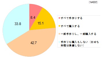 【図3】おせち料理の準備の仕方（単一回答・n=995）