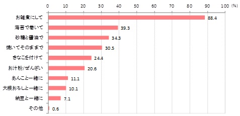 【図5】正月の「餅」の食べ方（複数回答・n=870）