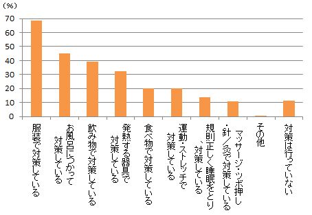 【図2】冷え対策（複数回答・n=954）