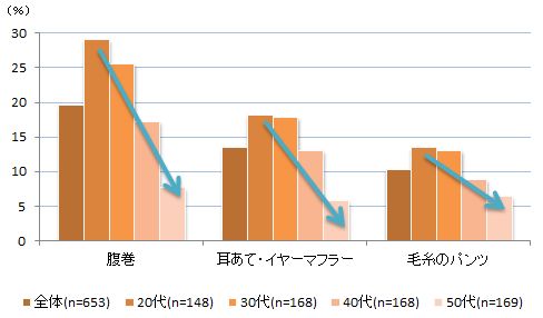 【図4】服装で行う冷え対策：若い年代がより多く行っていること（複数回答）