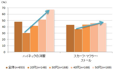 【図5】服装で行う冷え対策：上の年代がより多く行っていること（複数回答）