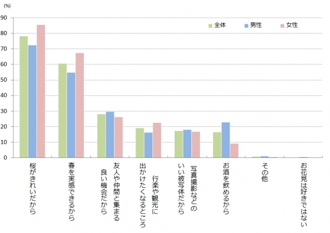 【図4】お花見の好きなところ（複数回答・n=986）