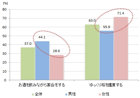 【図2】お花見の楽しみ方（単一回答・n=986）