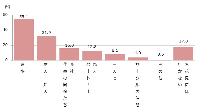 【図1】一緒にお花見に行くメンバー（複数回答・n=1,199）