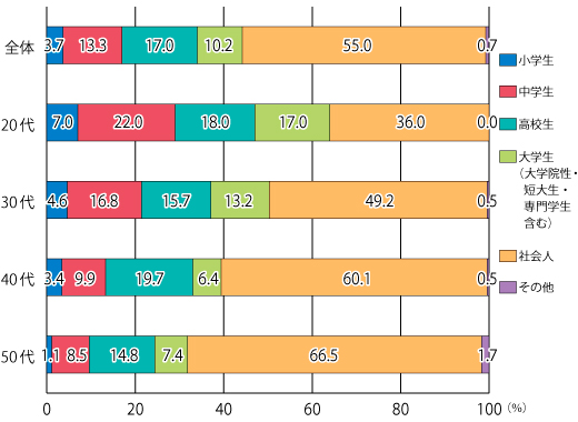 体臭 が気になり始めた時期は 社会人 が半数以上 職場のストレスにもなる ニオイ しかし 男性の3割以上は対策していない 株式会社ドゥ ハウスのプレスリリース