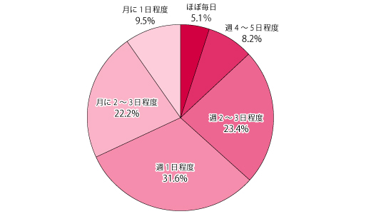 【図2】エナジードリンクの飲用頻度（単一回答・n=158）