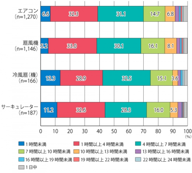 【図4】1日の平均使用時間（単一回答）