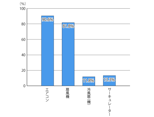 【図1】暑さ対策として使用している家電（複数回答・n=1,401）