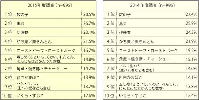 【図3】好きなおせち料理（上位3つまで回答）※上位10位まで表示