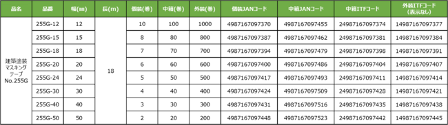 外壁塗装時のマスキング作業に「建築塗装用マスキングテープNo.255G」さらに使いやすくなり登場｜ニチバン株式会社のプレスリリース