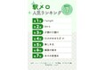 SNS調査で判明!今もっとも愛される駅メロランキングTOP7を発表
