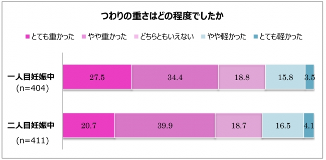 つわりに関する調査結果 一人目 二人目ともにつわりを経験した人は約 8 割 雪印ビーンスタークのプレスリリース