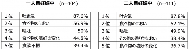 つわりに関する調査結果 一人目 二人目ともにつわりを経験した人は約 8 割 企業リリース 日刊工業新聞 電子版