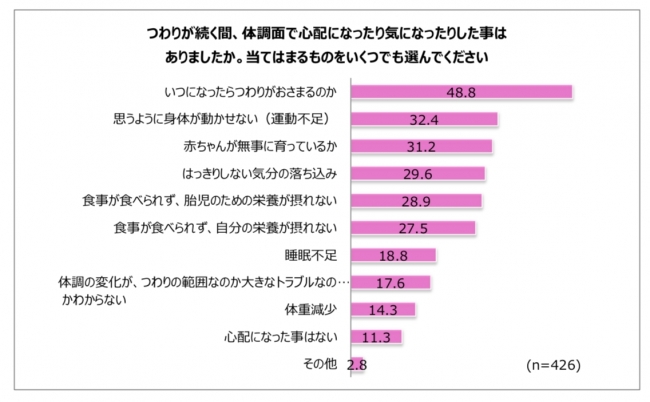 つわりに関する調査結果 一人目 二人目ともにつわりを経験した人は約 8 割 企業リリース 日刊工業新聞 電子版