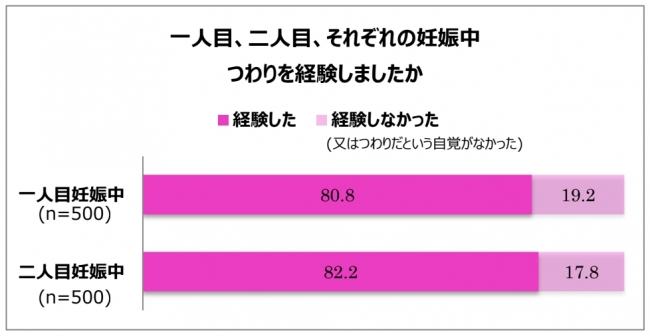 つわりに関する調査結果 一人目 二人目ともにつわりを経験した人は約 8 割 雪印ビーンスタークのプレスリリース