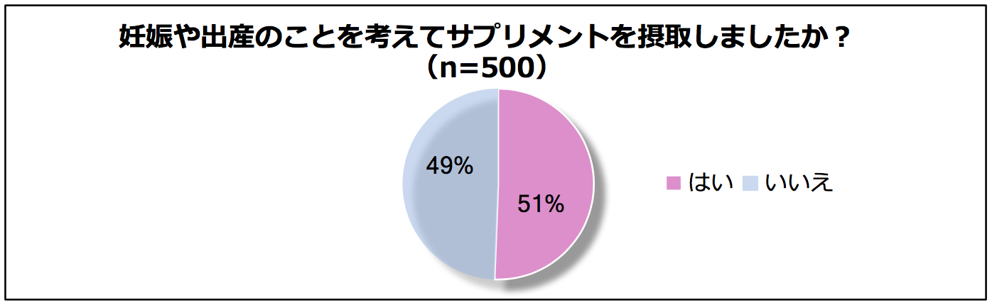 妊娠時の栄養摂取に関する調査結果 妊娠中 サプリメントで栄養素を積極的に摂取する人は約半数 雪印ビーンスタークのプレスリリース