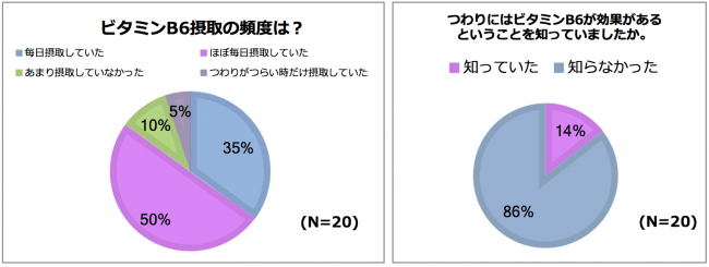 妊娠時の栄養摂取に関する調査結果 妊娠中 サプリメントで栄養素を積極的に摂取する人は約半数 雪印ビーンスタークのプレスリリース