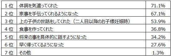 11月22日は いい夫婦の日 妊娠中の夫婦仲について実態調査を実施 妊娠前よりも夫婦仲が良くなったと回答した人は約2割 理由の１位は 体調 を気遣ってくれた 雪印ビーンスタークのプレスリリース