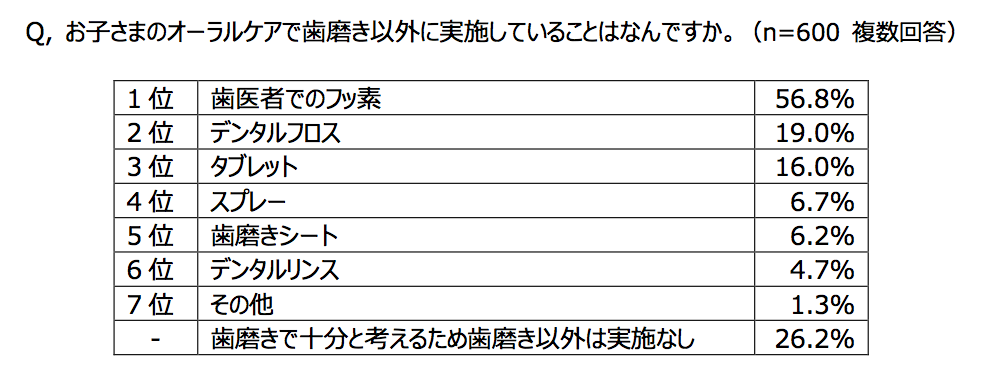 歯磨きだけは不安 歯磨きだけで満足と回答した人は3割未満 多くのママが歯磨き以外のオーラルケアを行なっていることが判明 雪印ビーンスタークのプレスリリース