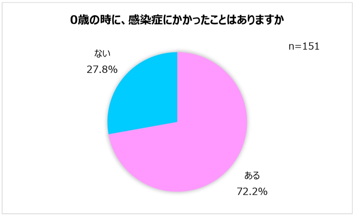 感染症にかかったことがある 7割以上が経験 体調不良によるお迎えで 9割以上が大変だと感じたことが判明 お迎え 頻度 月に一度以上 は6割以上に 雪印ビーンスタークのプレスリリース