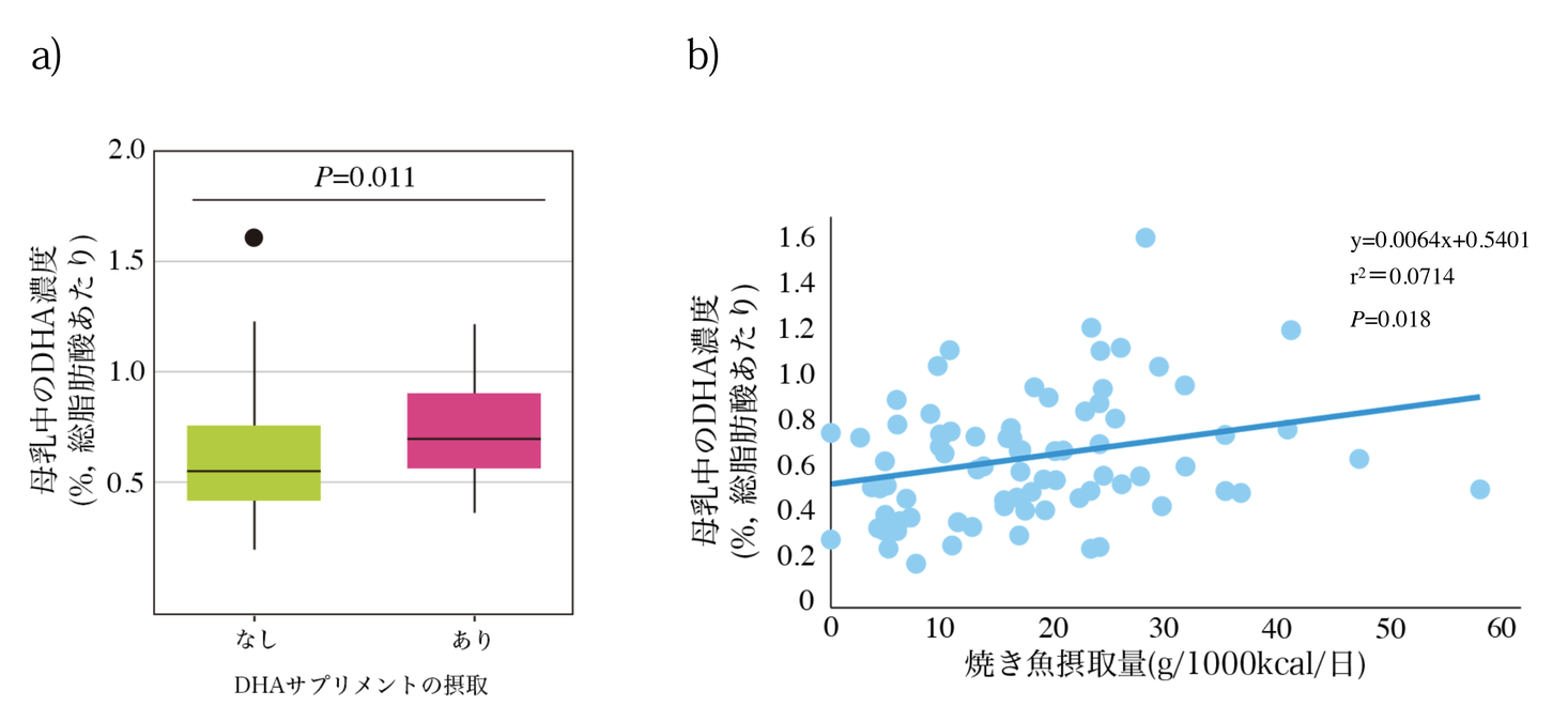 第3回全国母乳調査 母親の食事やdhaサプリメント 摂取と母乳中の脂肪酸組成との関係についての研究結果が論文掲載されました 雪印ビーンスタークのプレスリリース