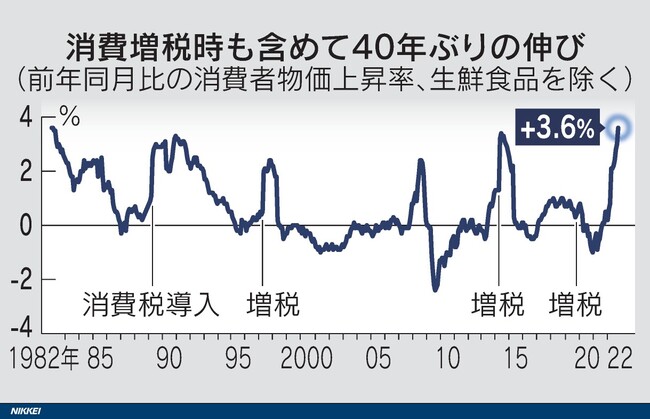 出典：日本経済新聞 2022年11月18日「日本の消費者物価、10月3.6%上昇　40年ぶり伸び率」