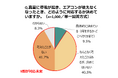 【世代別防災意識調査 2026】真夏の停電対応「どうするか決めていない」9割　「避難所の暑さ」が避難をためらう要因の2位に（44.6%）