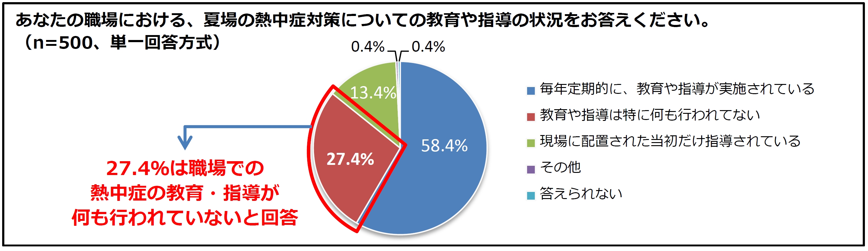 今年の夏は史上最も暑くなる 16年 職場の熱中症 対策の実態調査 塩分 水分摂取の具体的ルール作り 8割以上で実施されておらず ミドリ安全株式会社のプレスリリース