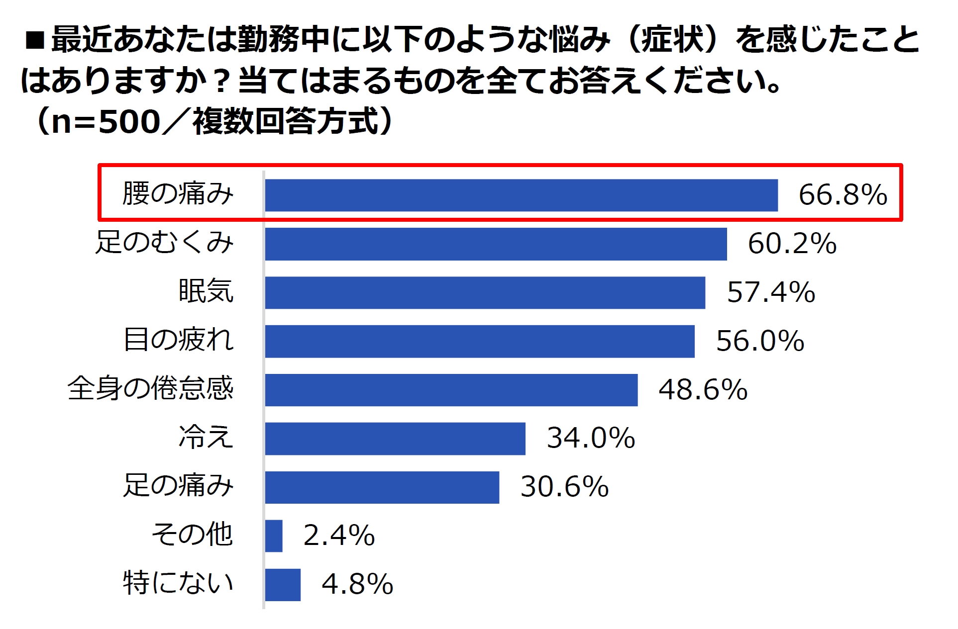 5月12日は 看護の日 看護師500名に聞いた勤務中の症状や悩み 最多は 腰痛 66 8 4人に１人が腰部保護ベルトを利用 6割以上が 静電気 や 夜間の靴の音鳴り に悩み ミドリ安全株式会社のプレスリリース