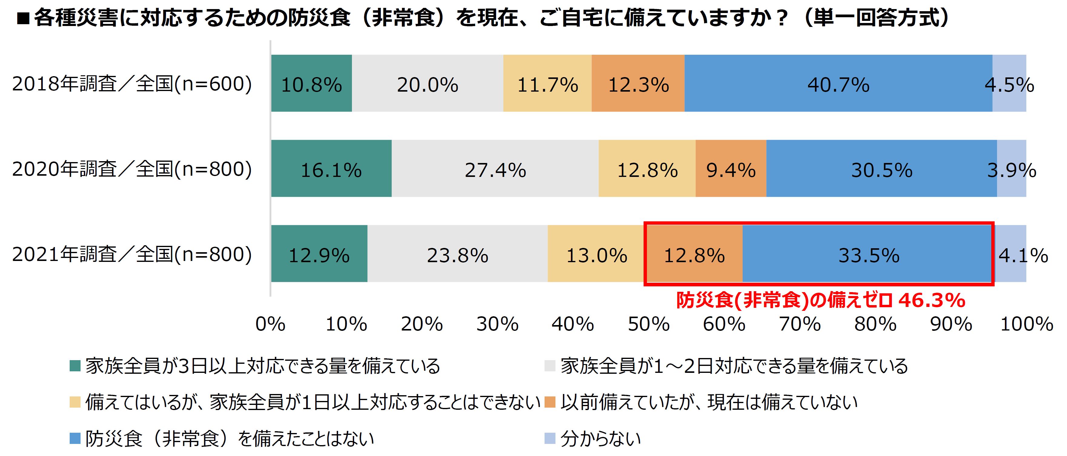 2021年度 家庭の防災対策実態調査】子どものいる家庭でも46.3％が防災