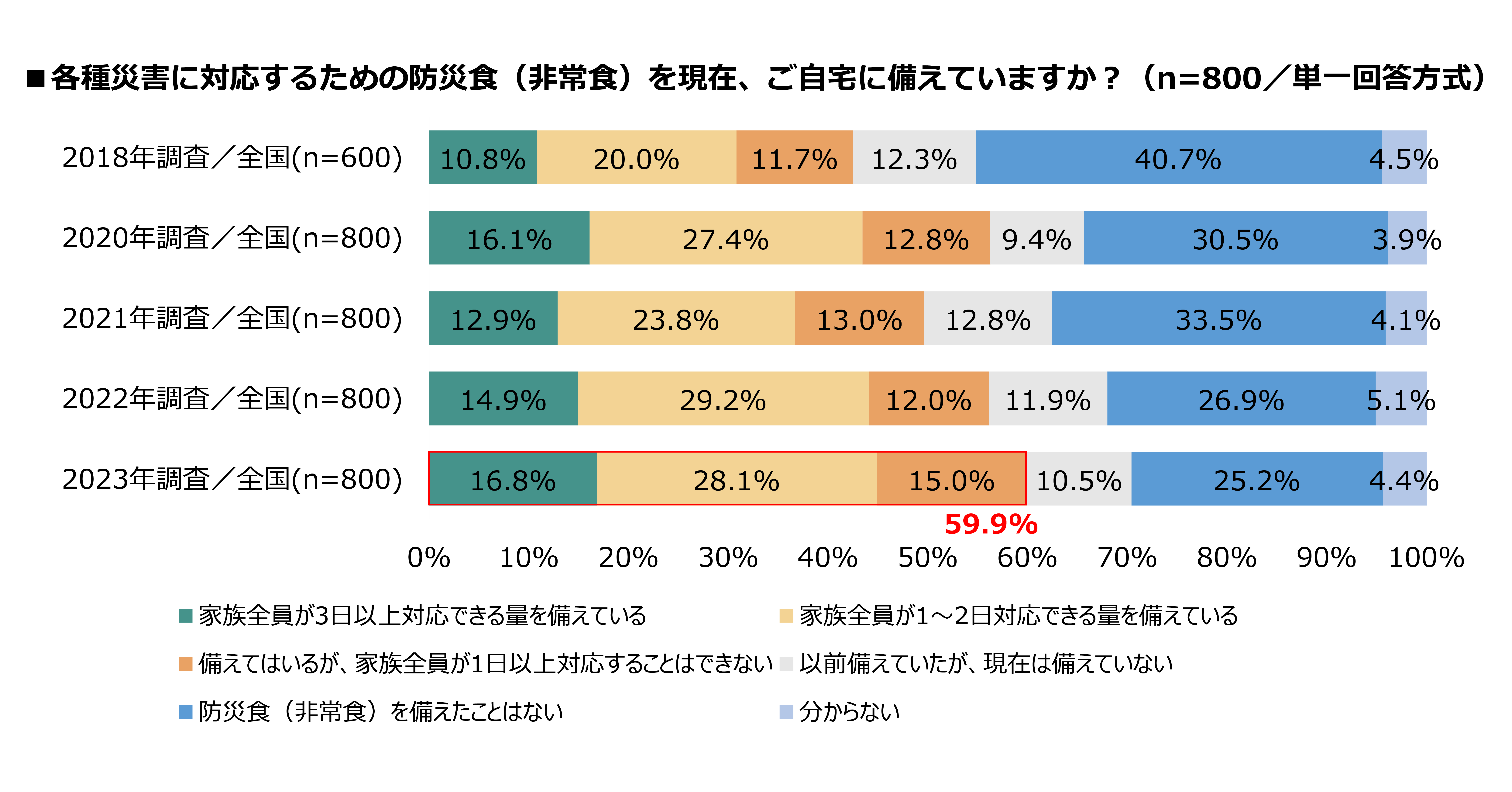 2023年度 家庭の防災対策実態調査～ 防災食（非常食）の備蓄率 59.9