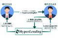 暗号資産レンディング『HyperLending』、友達紹介プログラムを開始