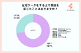 「在宅ワークの孤独問題」実態調査。72.7%のママ在宅ワーカーが孤独を感じたことがあると回答。相談の場として、クライアント・家庭以外の「第三の場」が必要になる可能性。