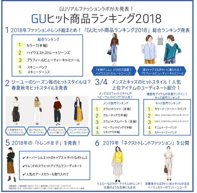 Guリアルファッションラボ Guヒット商品ランキング18 を発表 神デニム ブラフィールビューティー など今年のトレンドアイテムがランクイン 企業リリース 日刊工業新聞 電子版