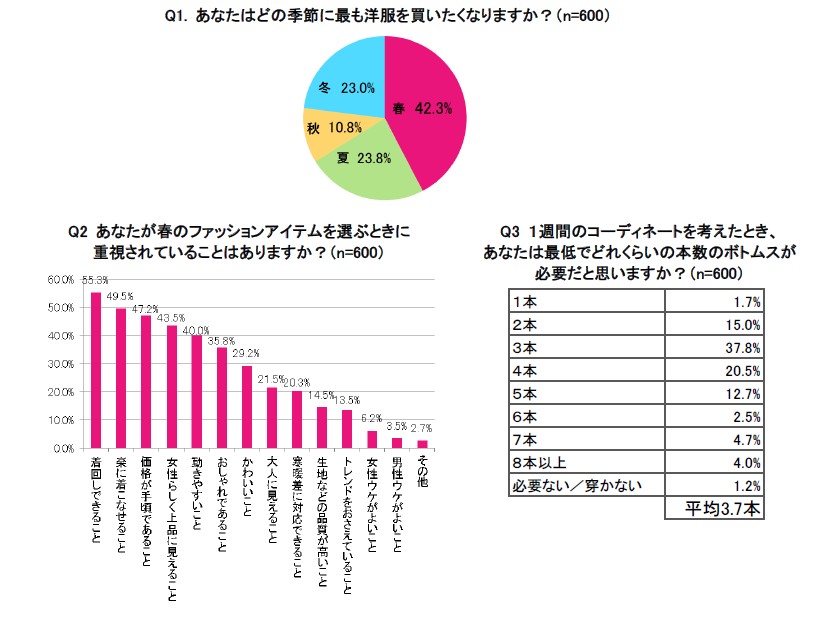 20～49歳女性に聞く「春ファッションに関する意識調査」｜株式会社ジーユーのプレスリリース