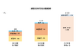 「建設業の2024年問題」で派遣需要が急増、今年度は前年比約1.5倍の2,100人以上を採用予定、未経験者の採用拡大と人財育成強化で需要増に対応