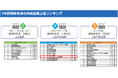 JTG証券、「プライマリーPB」資格保有者数で上位10社入り。ランクインを記念して米ドル建債券お買付キャンペーンを実施!